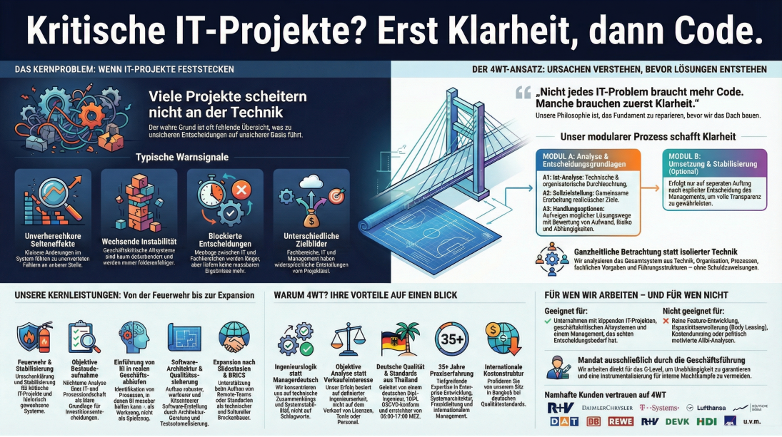 4WT: Deutsche Ingenieurskunst. Globale Lösungen. Effizient aus Thailand.